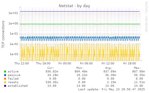 Netstat