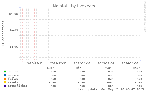 five-year graph