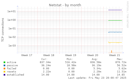 Netstat