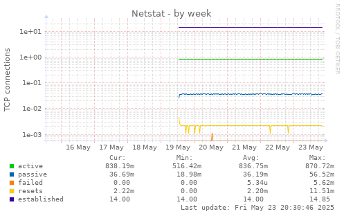 Netstat