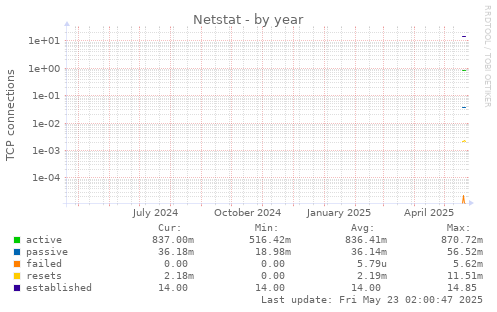 Netstat