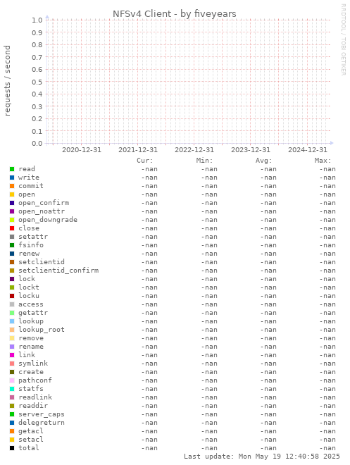 five-year graph