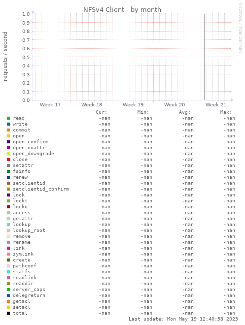 NFSv4 Client