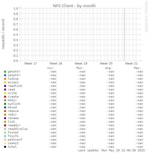NFS Client