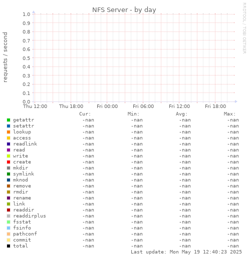 NFS Server