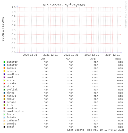 five-year graph