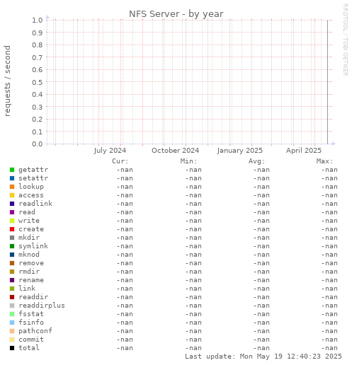 NFS Server