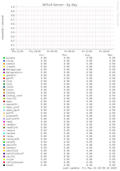 NFSv4 Server