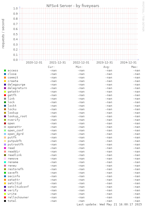 five-year graph
