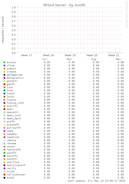 NFSv4 Server