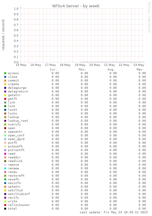 NFSv4 Server