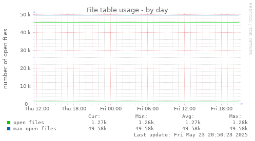 File table usage