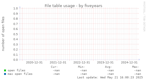 five-year graph