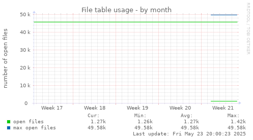 File table usage