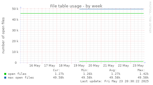 File table usage
