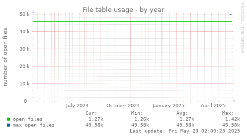 File table usage