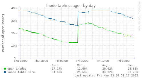 Inode table usage