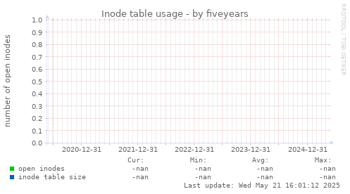 five-year graph
