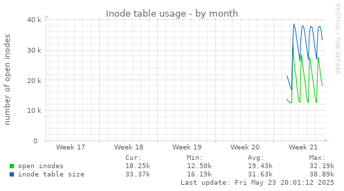 Inode table usage