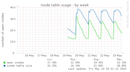 Inode table usage