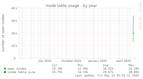 Inode table usage