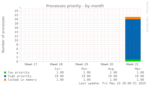 Processes priority