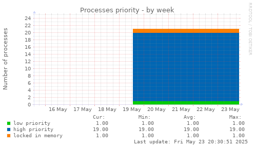 Processes priority