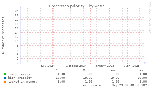 Processes priority