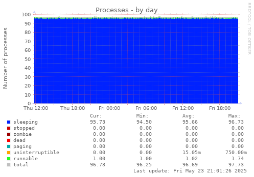Processes