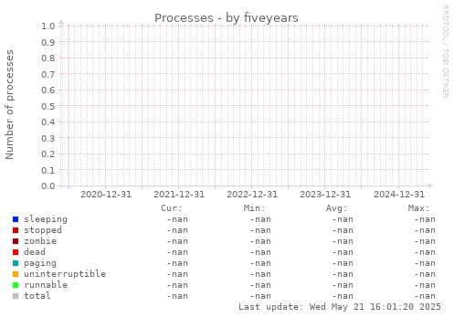 five-year graph