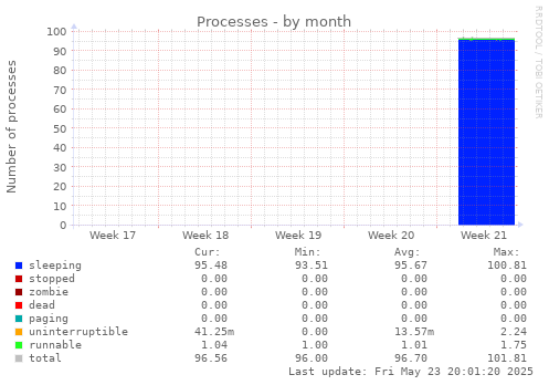 Processes