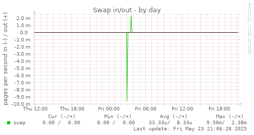 Swap in/out