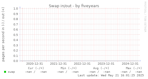 five-year graph