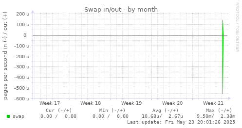 Swap in/out