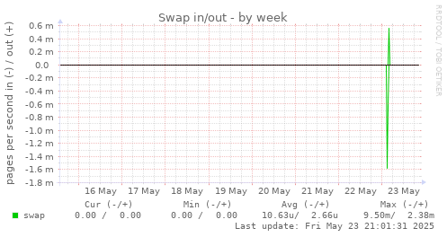 Swap in/out