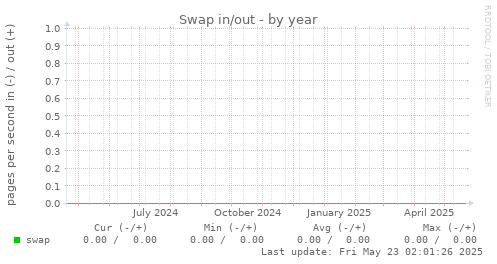 Swap in/out