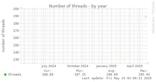 Number of threads