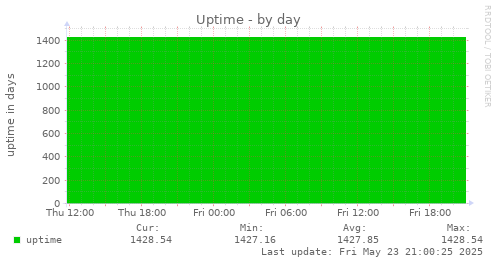 Uptime