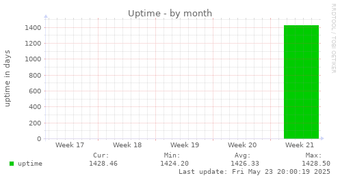 Uptime