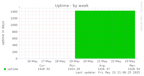 Uptime