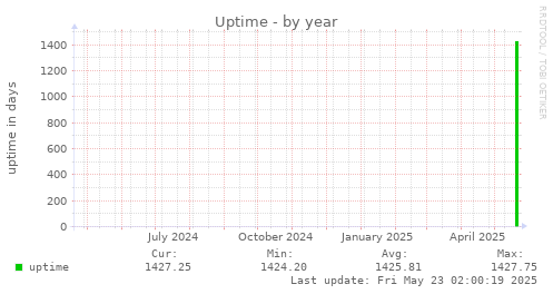Uptime