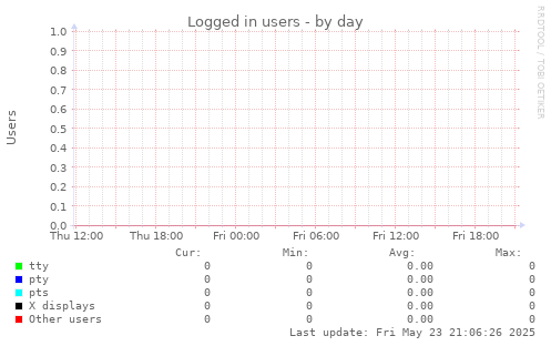 Logged in users