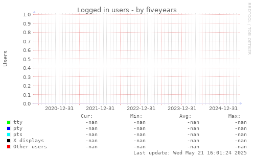 five-year graph