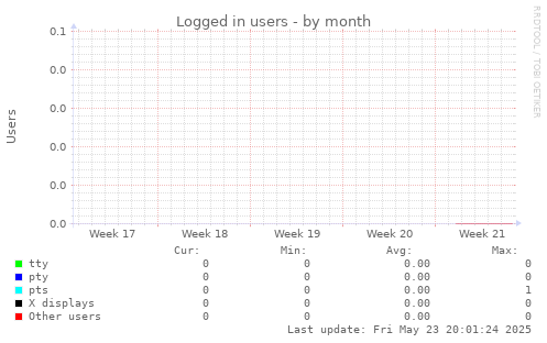 Logged in users