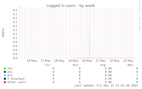 Logged in users