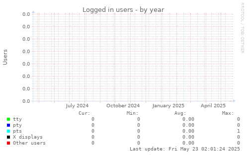 Logged in users