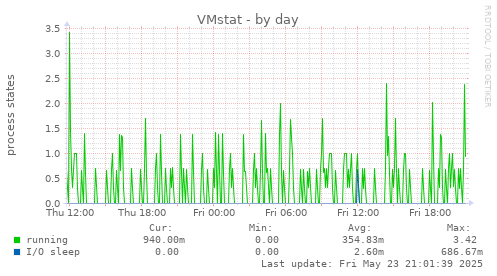 VMstat