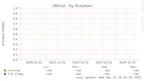 five-year graph