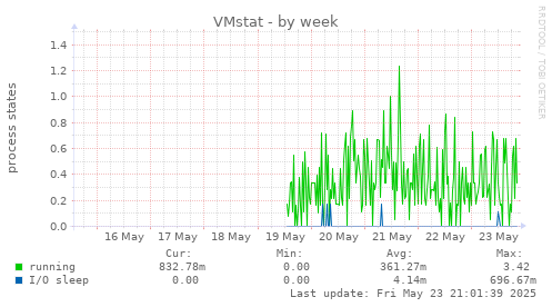 VMstat