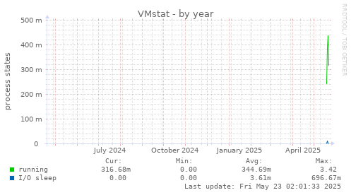 VMstat